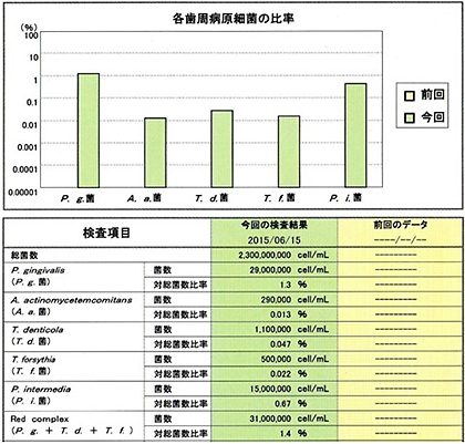 各歯周病原細菌の比率